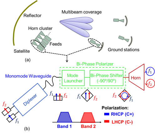 antenna feed, dual-frequency band