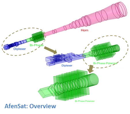 antenna feed, dual-frequency band