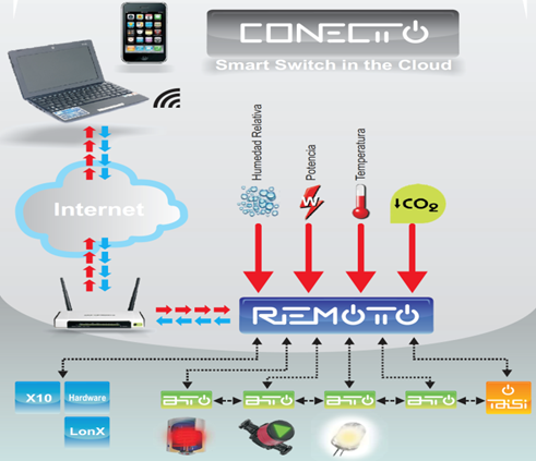 ConecTTo