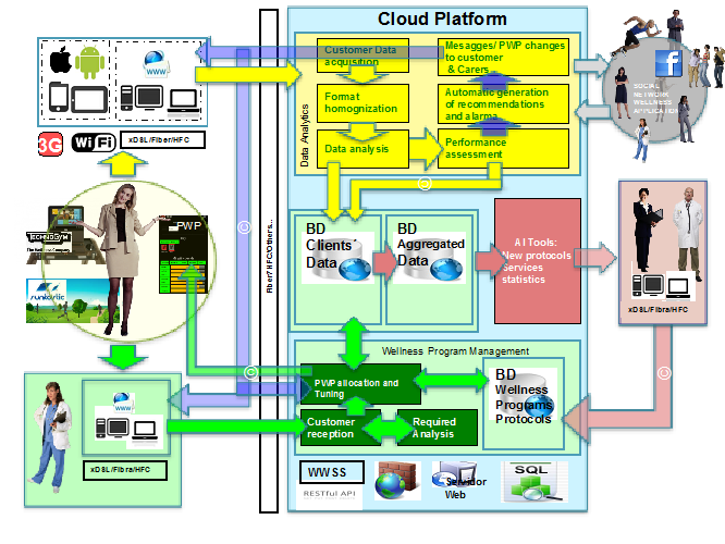 Health-mate cloud-platform 