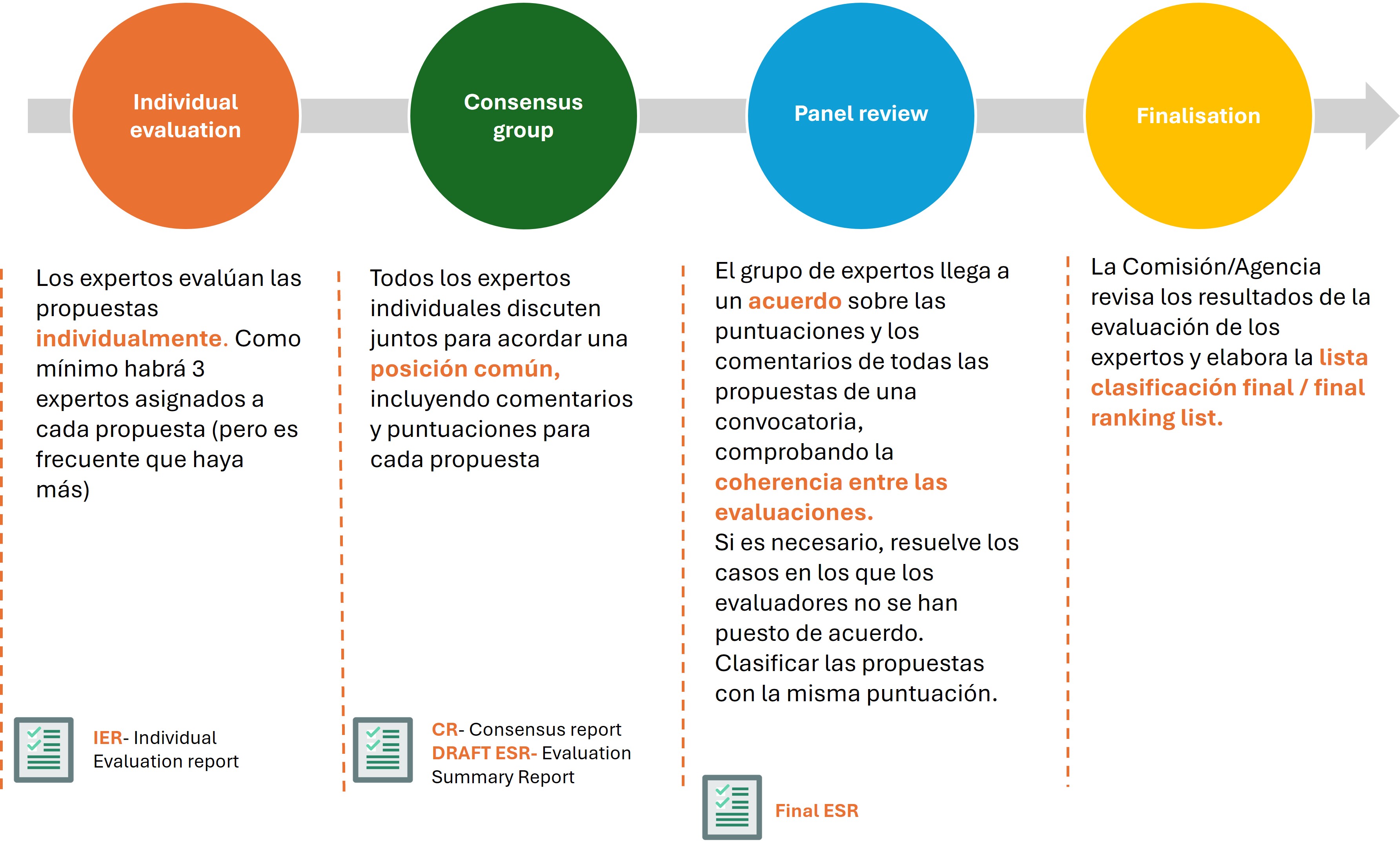 Proceso de evaluación de proyectos europeos