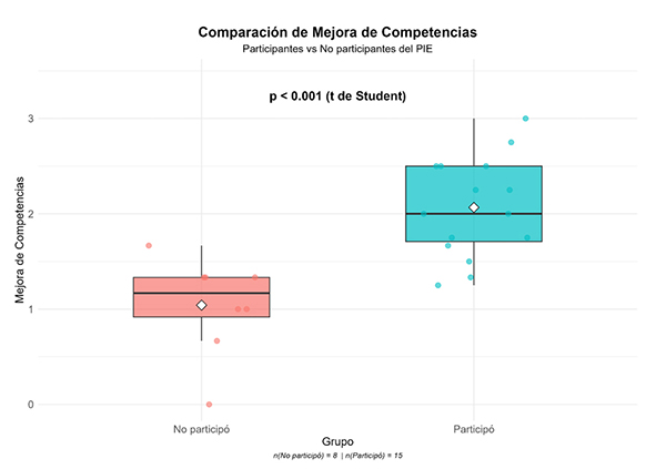 Comparación de la mejora en competencias, usando el software estadístico Rstudio 4.5.2, entre estudiantes participantes y no participantes del PIE. 0 mostró nula mejora en las competencias evaluadas y 3 mostró una mejora máxima en las competencias. La diferencia es significativa (p < 0.001).