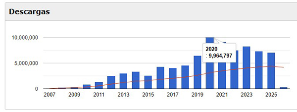 Descargas del Archivo Digital UPM 