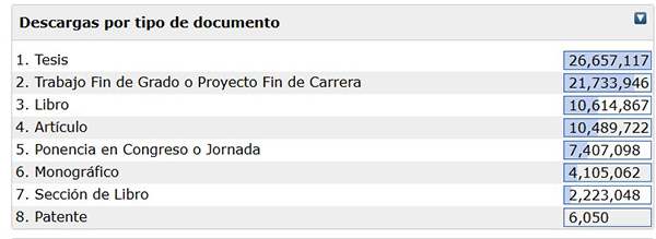 Descargas por tipo de documento del Archivo Digital UPM 