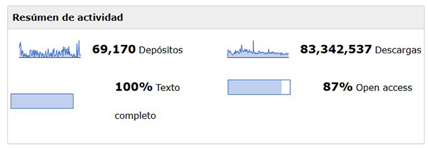 Resumen de actividad del Archivo Digital UPM