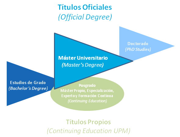 Másteres Oficiales y Títulos Propios