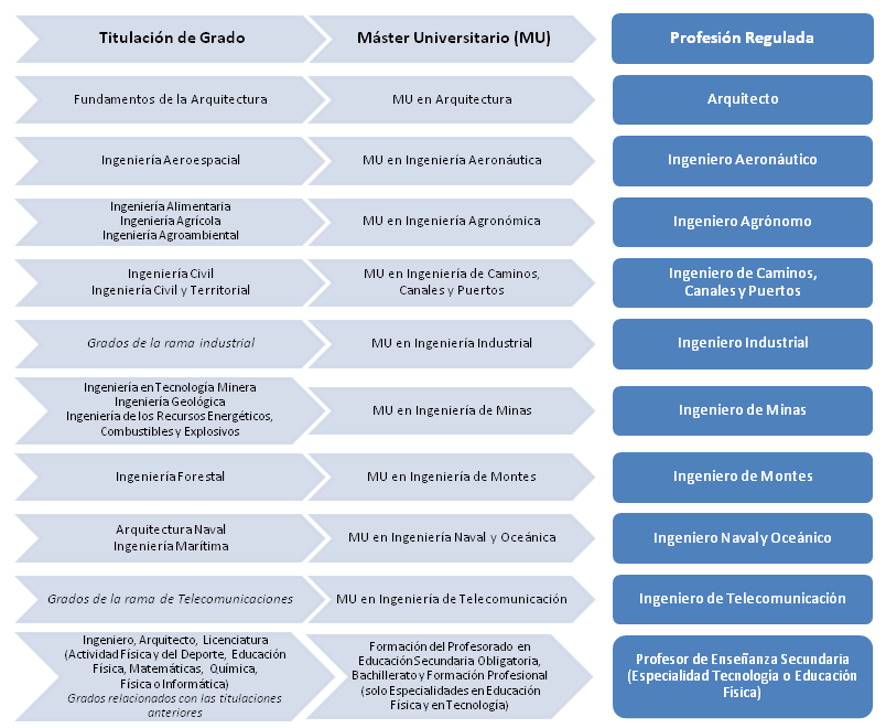 Profesiones reguladas